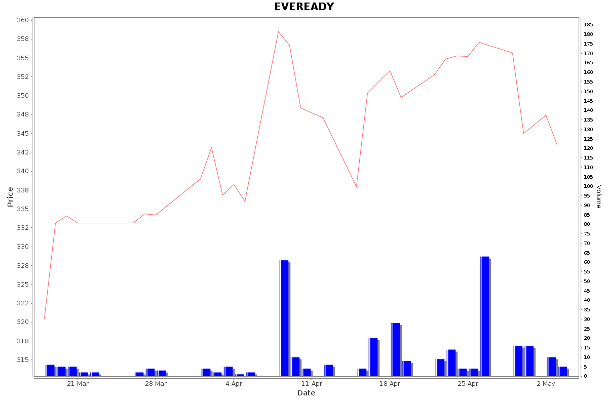 EVEREADY Daily Price Chart NSE Today